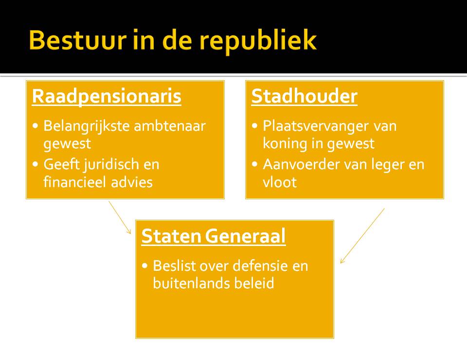 Bestuur in de tijd van de Republiek – Digitaal Klaslokaal – Maaike Zijm