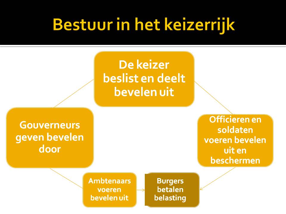 Bestuur in het Romeinse Rijk – Digitaal Klaslokaal – Maaike Zijm